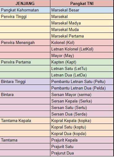 Pangkat Letda Tni Au Urutan Pangkat Tni Atau Kepangkatan Tni Tni Ad Tni Al Au Matienda