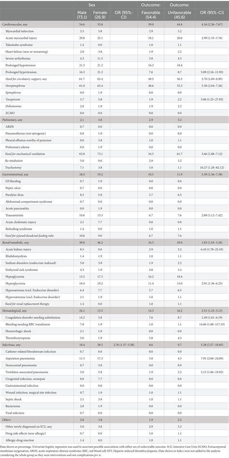 Frontiers Sex Related Differences In Extracranial Complications In