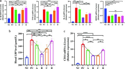 Effect Of L Salivarius Li01 On The Mitigation Of TAA Induced