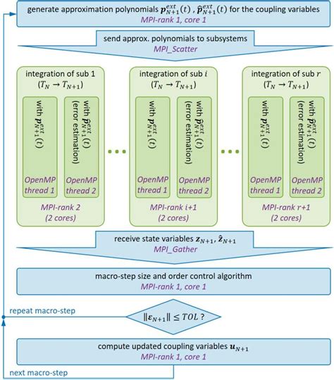 Flowchart Of The Explicit Co Simulation Approach With The Macro Step Download Scientific