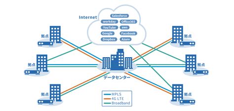 5分でわかる！sd Wan概要と10個の要件｜vmware Cloud Frontier By Networld