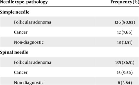 Pathology Results Of Thyroid Nodules Fna Using Simple Needle And Spinal