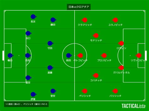 日本vsクロアチア～自分たちの武器を最大活用出来ず～【サッカー】 きちのうすめ雑記