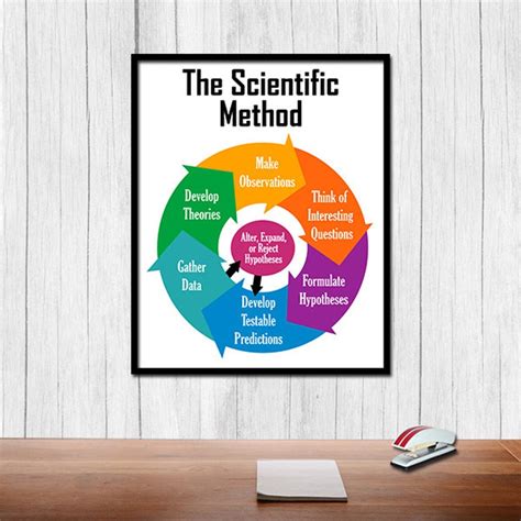 The Scientific Method Poster Printable Art Classroom Science Etsy