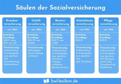 Säulen der Sozialversicherung Definition Erklärung Beispiele