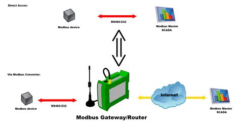 Modbus Gateway Router Zasada Dzia Ania Modbus Rtu Tcp Konwertery