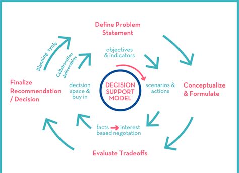 An Example Of A Decision Support Model That Integrates Planning And