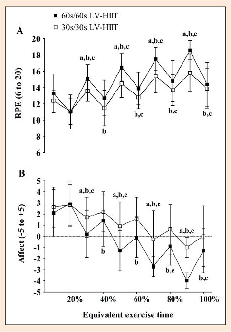 Rating Of Perceived Exertion Rpe Panel A And Affect Panel B Download Scientific Diagram