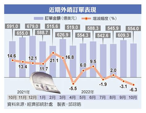 外銷訂單連2黑 11月年減幅估擴至176％ 上市櫃 旺得富理財網