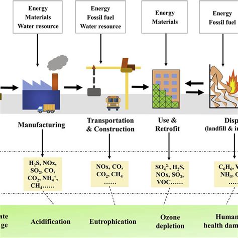 Key Environmental Impacts During The Life Cycle Of Building Materials