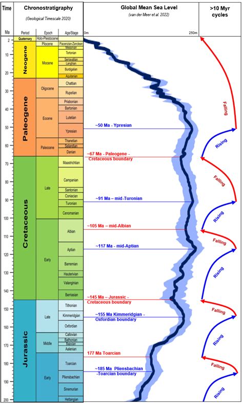 A New Global Sea Level Curve GeoExpro