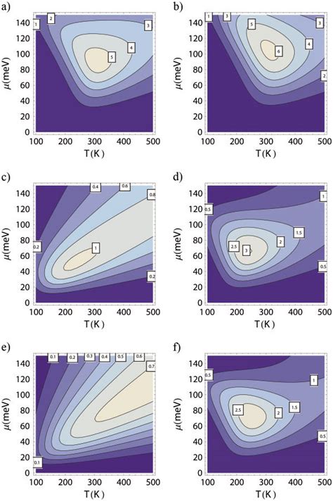 Figure Of Merit Zt Values As Functions Of Temperature And Chemical