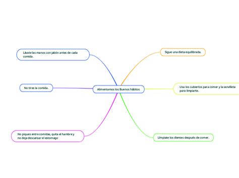 Alimentamos Los Buenos H Bitos Mind Map