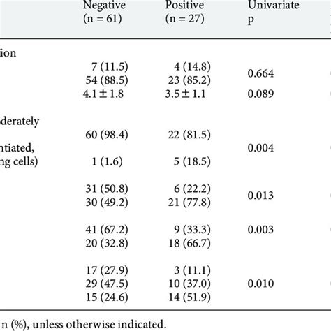 Analysis Of The Correlation Between Systemic Lymph Node Metastases And Download Scientific