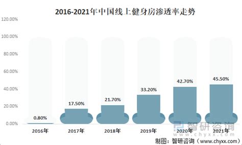 2022年中国新式健身房行业发展现状及未来发展趋势分析 图 知乎