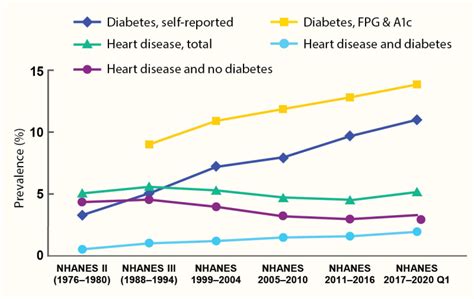 Heart Disease And Diabetes Diabetes In America Ncbi Bookshelf