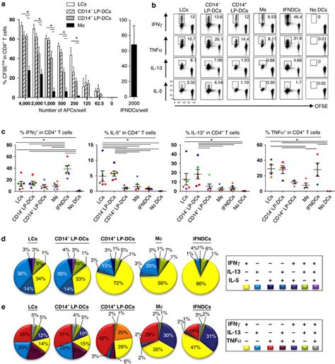 Functional Specialties Of The Vaginal Antigen Presenting Cell APC