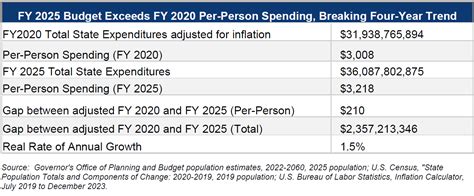 Overview Of Georgias 2025 Fiscal Year Budget Georgia Budget And