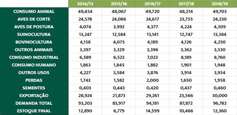 Produção De Milho No Brasil E No Mundo Principais Dados