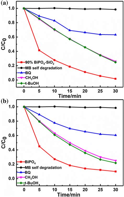 Trapping Experiment Of Active Species During The Photocatalytic