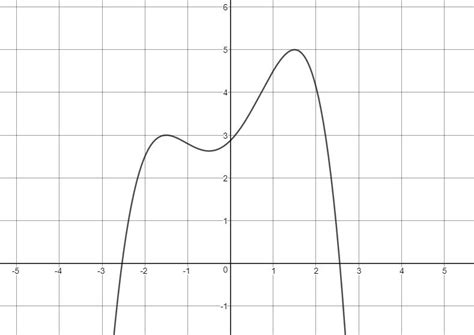 Identifying Polynomial Function Graphs Precalculus Practice Albert