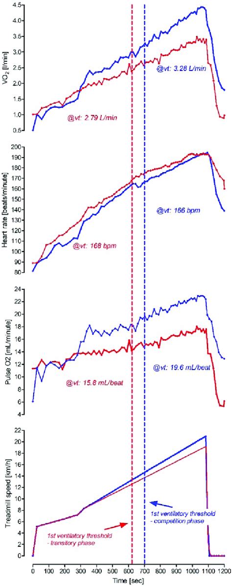 Sample Results Of Two Cardiopulmonary Exercise Tests Performed In The Download Scientific