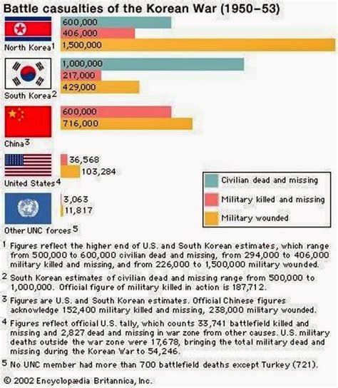 Taipei Signal Army: Korean War, Causes, Combatants, Casualties, North-South