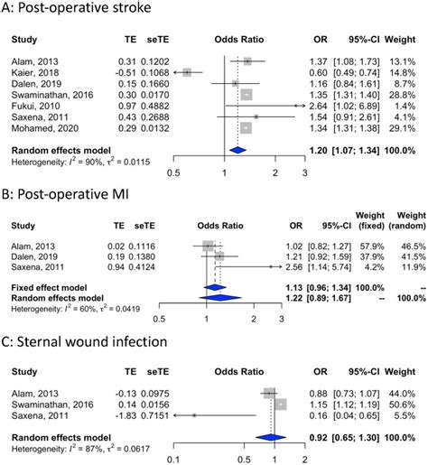 Impact Of Sex On Outcomes After Cardiac Surgery A Systematic Review And Meta Analysis