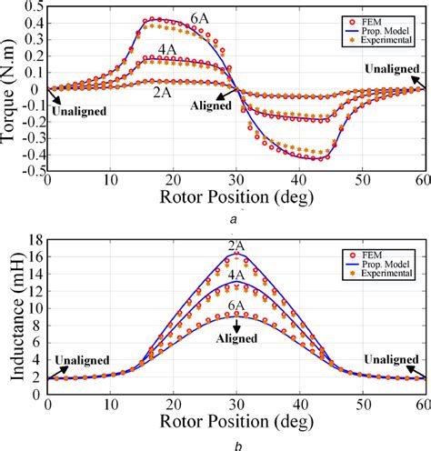 Srm Characteristics At Different Currents A Torqueangle Curve B