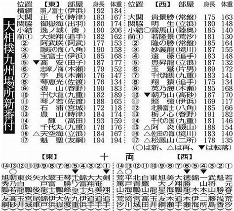 九州場所「良い相撲で喜ばせたい」 新番付発表で照ノ富士会見：中日新聞web