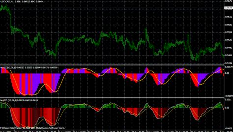 Best Macd Divergence Indicator Mt4 Free With Alert