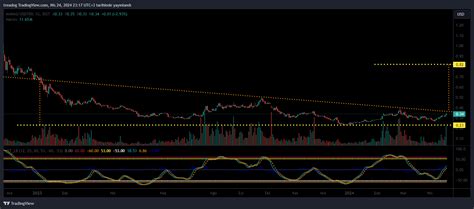 Bist Dly Manas Fx Usdtry Chart Image By Treadng Tradingview