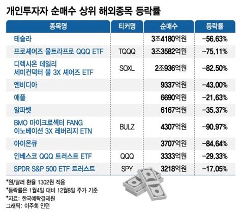 동학·서학개미 모두 물렸다순매수 10위 수익률 모두 마이너스 네이트 뉴스