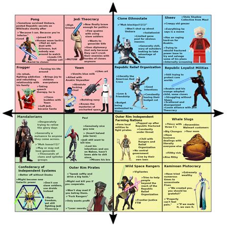 Clone Wars Alternate History Political Compass R Clonewarsmemes