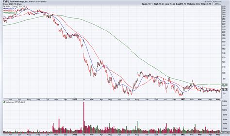 PYPL: Tremendous Value - Top Gun Financial