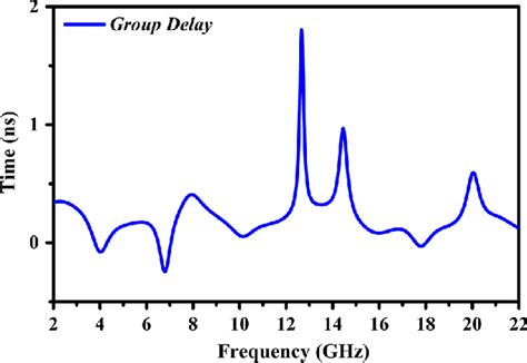 Simulated Group Delay Nano Seconds Across The Operable Frequency