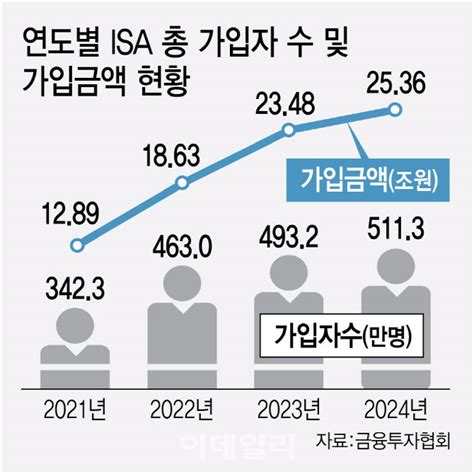 Isa 전면 개편 나선다부동산 연금화 촉진세제 도입