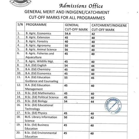 UNIOSUN RELEASES GENERAL ADMISSION CUT OFF MARK FOR 2023 2024 ACADEMIC