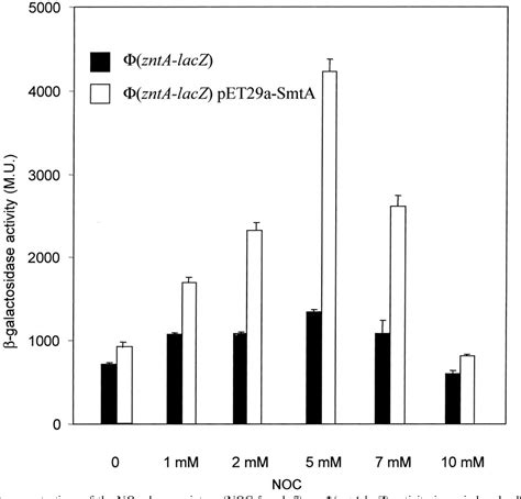 PDF Nitric Oxide Releases Intracellular Zinc From Prokaryotic