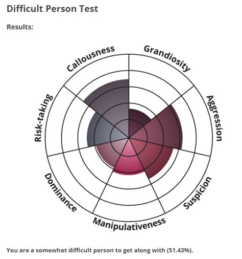 Antagonism Test IDRLabs Typology Central