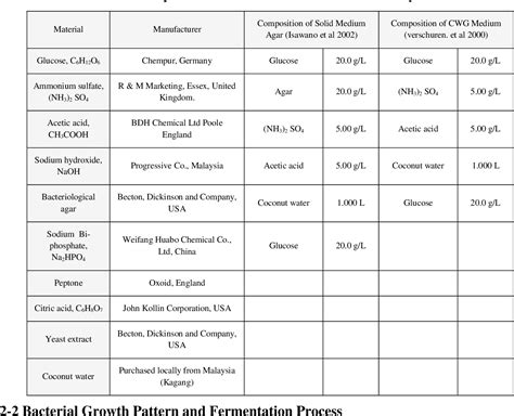 Table 1 From Producation Of Bacterial Cellulose From Coconut Watwer As