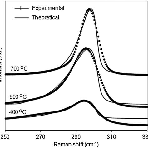 Raman Spectra Showing The Evolution Of The First Order Ge Raman Band In Download Scientific