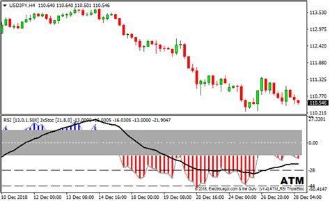 Rsi Triple Stochastic Signals Metatrader 4 Forex Indicator