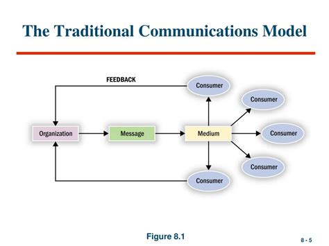 Ppt Attitude Change And Interactive Communications Powerpoint