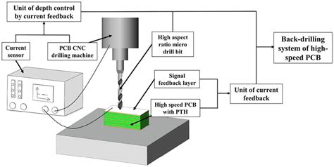 Pcb Drilling Comprehensive Guide For Effective Fabrication