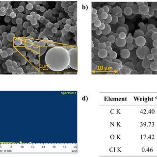 Surface Morphology And Elemental Composition Obtained From Fesem Eds