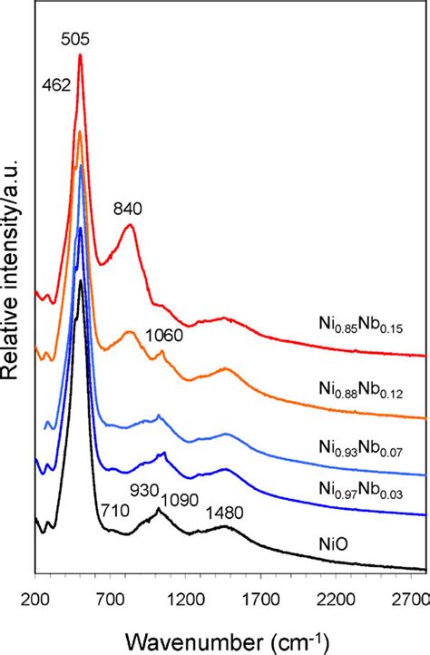 Raman Spectra Of The Ni Nb O Catalysts Download Scientific Diagram