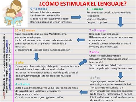 La Rosa Dels Vents C Mo Estimular El Lenguaje