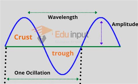 Periodic Waves Transverse Periodic Waves And Longitudinal Periodic Waves