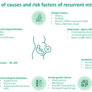 Spectrum Of Causes And Risk Factors Of Recurrent Miscarriage Stds